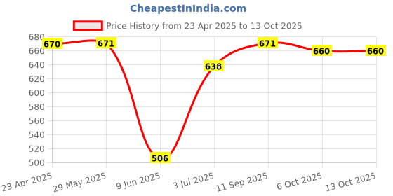 firstcry.com Ollington St. Disney Terry Knit Full Length Track Pants With Mickey Mouse Graphics - Red & White ollington st. disney Price History Graph from 23 Apr 2025 to 13 Oct 2025