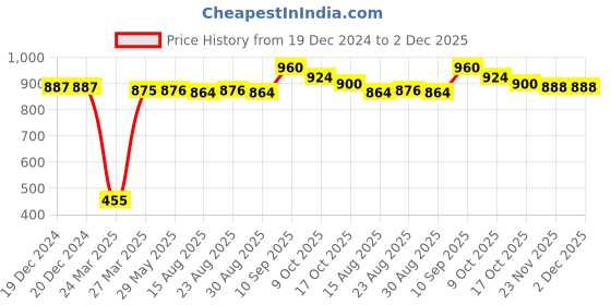 firstcry.com Ollington St. Floral Print Loose-fit Jumpsuit and Half Sleeves Text Print Inner Top Set - Plum & Orange ollington st. Price History Graph from 19 Dec 2024 to 1 Dec 2025