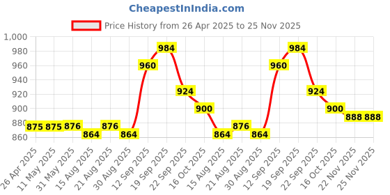 firstcry.com Ollington St. Floral Print Loose-fit Jumpsuit and Half Sleeves Text Print Inner Top Set - Plum & Orange ollington st. Price History Graph from 26 Apr 2025 to 25 Nov 2025