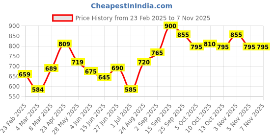 firstcry.com ollington st. Ollington St Frill Sleeves Winter Wear Sweatshirt & Lycra Leggings Set Text Print- Off White Red ollington st. Price History Graph from 23 Feb 2025 to 6 Nov 2025