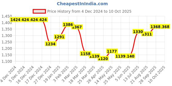 firstcry.com Ollington St. Full Sleeves Padded Hooded Jacket with Quilted Design & Color Block Design - Blue Red & Yellow ollington st. Price History Graph from 4 Dec 2024 to 9 Oct 2025