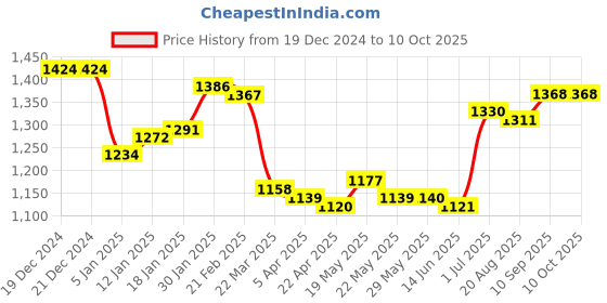 firstcry.com Ollington St. Full Sleeves Padded Hooded Jacket with Quilted Design & Color Block Design - Blue Red & Yellow ollington st. Price History Graph from 19 Dec 2024 to 9 Oct 2025