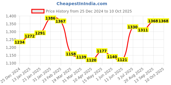 firstcry.com Ollington St. Full Sleeves Padded Hooded Jacket with Quilted Design & Color Block Design - Blue Red & Yellow ollington st. Price History Graph from 25 Dec 2024 to 9 Oct 2025