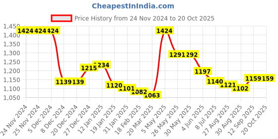 firstcry.com Ollington St. Full Sleeves Padded Hooded Jacket with Quilted Design & Floral Print - Black & Yellow ollington st. Price History Graph from 24 Nov 2024 to 20 Oct 2025