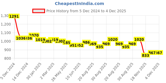 firstcry.com Ollington St. Full Sleeves Padded Hooded Jacket with Quilted Design & Floral Print - Pink Blue & Yellow ollington st. Price History Graph from 5 Dec 2024 to 4 Dec 2025