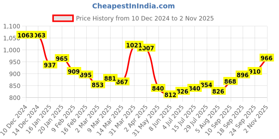 firstcry.com Ollington St. Full Sleeves Winter Wear Co-Ord Set ofFront Zipper Jacket & Joggers with Cargo Pockets - Wine ollington st. Price History Graph from 10 Dec 2024 to 2 Nov 2025