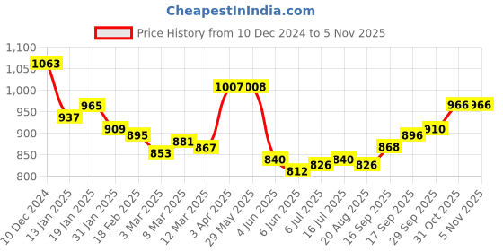 firstcry.com Ollington St. Full Sleeves Winter Wear Co-Ord Set ofFront Zipper Jacket & Joggers with Cargo Pockets - Wine ollington st. Price History Graph from 10 Dec 2024 to 1 Nov 2025