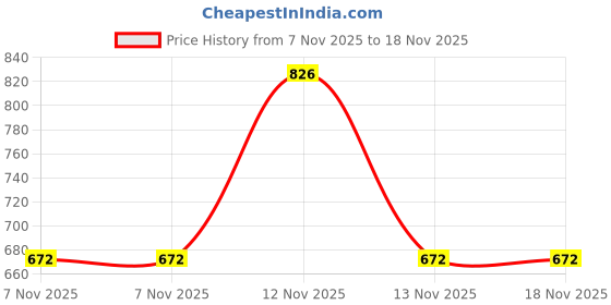 firstcry.com Ollington St. Full Sleeves Winter Wear Long Sequins Sweatshirt With Rib Leggings Set - Black Purple ollington st. Price History Graph from 7 Nov 2025 to 17 Nov 2025