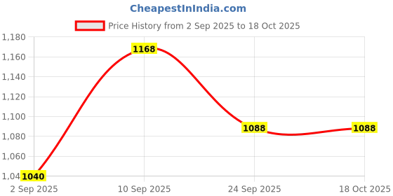 firstcry.com Ollington St. Full Sleeves Winter Wear Suit Text Print - Red Blue ollington st. Price History Graph from 2 Sep 2025 to 17 Oct 2025