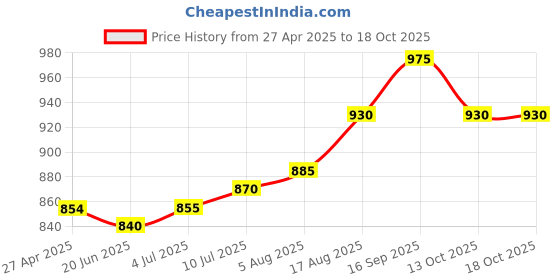 firstcry.com Ollington St. FullSleeves Twill Shirt & Woven Joggers Set All Over PrintedDark Grey & Green ollington st. Price History Graph from 27 Apr 2025 to 18 Oct 2025