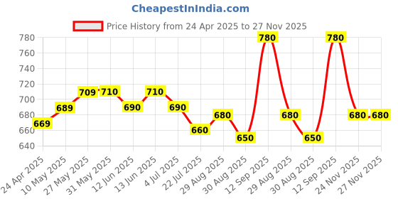 firstcry.com OLLINGTON ST. Georgette Half Sleeves Top& Skirt Set with Tropical Print - Pink & Green ollington st. Price History Graph from 24 Apr 2025 to 24 Nov 2025