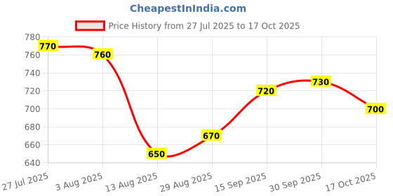 firstcry.com OLLINGTON ST. Georgette Woven Collar Neck Full Sleeves Frock With Floral Print - Multicolour ollington st. Price History Graph from 27 Jul 2025 to 17 Oct 2025
