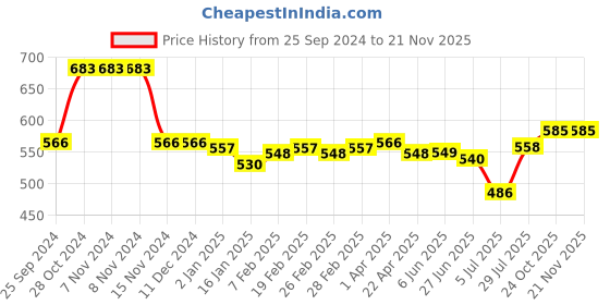 firstcry.com Ollington St. Georgette Woven Singlet Sleeve Layered Top & Floral Printed Skirt Set - Multicolor ollington st. Price History Graph from 25 Sep 2024 to 20 Nov 2025
