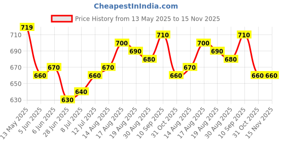 firstcry.com Ollington St. Half Sleeve Top & Pant with Floral Print -Yellow Pink & Blue ollington st. Price History Graph from 13 May 2025 to 15 Nov 2025