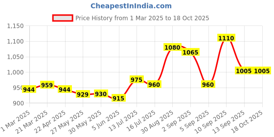 firstcry.com Ollington St. Half Sleeves Twill Shirt & Woven Joggers Set Printed - Multicolor & Black ollington st. Price History Graph from 1 Mar 2025 to 18 Oct 2025