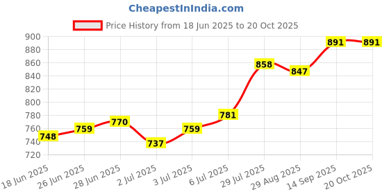 firstcry.com OLLINGTON ST. Knit Frill Sleeves Top & Pleated Georgette Culottes with Floral Print - Yellow & White ollington st. Price History Graph from 18 Jun 2025 to 20 Oct 2025