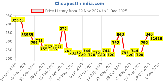 firstcry.com Ollington St. Knit Full Sleeves Colorblocked Sweatshirt & Joggers Set -Blue & White ollington st. Price History Graph from 29 Nov 2024 to 30 Nov 2025