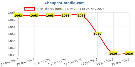 firstcry.com Ollington St. Knit Full Sleeves Jacket & Jogger with Piping Details - Black ollington st. Price History Graph from 24 Nov 2024 to 24 Nov 2025