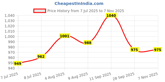 firstcry.com OLLINGTON ST. Knit Full Sleeves Leaves Printed Hoodie Sweatshirt & Knit Joggers Set - Multicolor & Purple ollington st. Price History Graph from 7 Jul 2025 to 7 Nov 2025