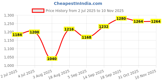 firstcry.com OLLINGTON ST. Knit Full Sleeves Text Printed Hoodie Sweatshirt Jackets & Joggers with Knit T-Shirt -Multicolor ollington st. Price History Graph from 2 Jul 2025 to 9 Nov 2025