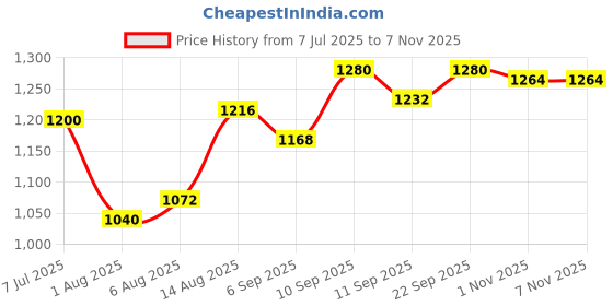 firstcry.com OLLINGTON ST. Knit Full Sleeves Text Printed Hoodie Sweatshirt Jackets & Joggers with Knit T-Shirt -Multicolor ollington st. Price History Graph from 7 Jul 2025 to 6 Nov 2025