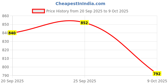 firstcry.com OLLINGTON ST. Knit Full Sleeves Top & Waffle Joggers With Floral Print - Multicolor & Dark Green ollington st. Price History Graph from 20 Sep 2025 to 9 Oct 2025