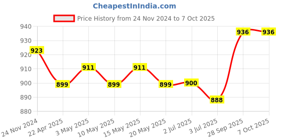 firstcry.com Ollington St. Knit Full SleevesSweatshirt & Joggers Set with Color Block Design - Green & Black ollington st. Price History Graph from 24 Nov 2024 to 6 Oct 2025
