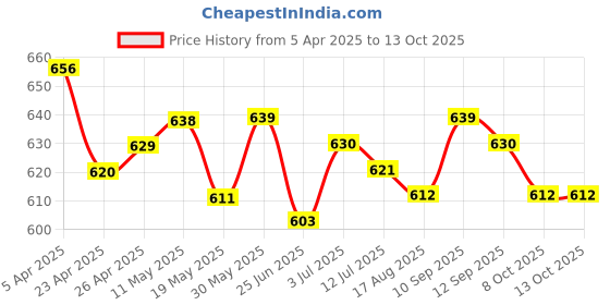 firstcry.com OLLINGTON ST. Knit Half Sleeves Top & Abstract Printed Pleated Georgette Culottes - Blue & Multicolor ollington st. Price History Graph from 5 Apr 2025 to 13 Oct 2025