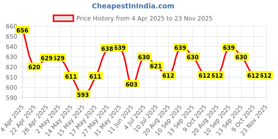 firstcry.com OLLINGTON ST. Knit Half Sleeves Top & Abstract Printed Pleated Georgette Culottes - Blue & Multicolor ollington st. Price History Graph from 4 Apr 2025 to 23 Nov 2025