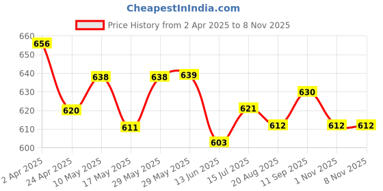 firstcry.com OLLINGTON ST. Knit Half Sleeves Top & Abstract Printed Pleated Georgette Culottes - Blue & Multicolor ollington st. Price History Graph from 2 Apr 2025 to 5 Nov 2025