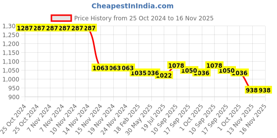 firstcry.com Ollington St. Knitted Full Sleeves Collared Jacket & Cargo Joggers Winter Wear Set - Olive & Black ollington st. Price History Graph from 25 Oct 2024 to 16 Nov 2025