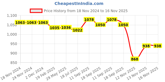 firstcry.com Ollington St. Knitted Full Sleeves Collared Jacket & Cargo Joggers Winter Wear Set - Olive & Black ollington st. Price History Graph from 18 Nov 2024 to 16 Nov 2025
