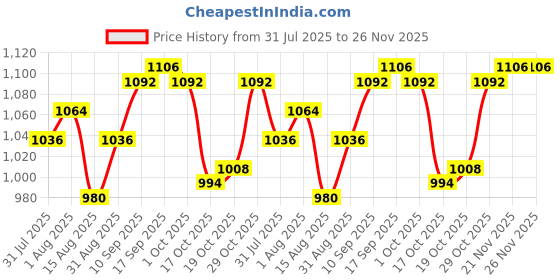 firstcry.com OLLINGTON ST. Looper Cotton Knit Full Sleeves Hooded Sweatshirts & Joggers Set with Ship Print - Multicolor & Navy ollington st. Price History Graph from 31 Jul 2025 to 26 Nov 2025
