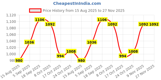 firstcry.com OLLINGTON ST. Looper Cotton Knit Full Sleeves Hooded Sweatshirts & Joggers Set with Ship Print - Multicolor & Navy ollington st. Price History Graph from 15 Aug 2025 to 26 Nov 2025