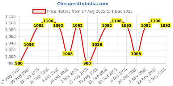 firstcry.com OLLINGTON ST. Looper Cotton Knit Full Sleeves Hooded Sweatshirts & Joggers Set with Ship Print - Multicolor & Navy ollington st. Price History Graph from 17 Aug 2025 to 1 Dec 2025