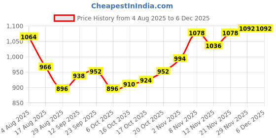 firstcry.com OLLINGTON ST. Looper Cotton Knit Full Sleeves Hooded Sweatshirts & Joggers with Geometric Print - Multicolor & Blue ollington st. Price History Graph from 4 Aug 2025 to 5 Dec 2025