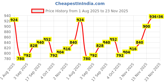 firstcry.com OLLINGTON ST. Looper Cotton Knit Full Sleeves Sweatshirt & Lounge Pant Set with Text Print - Multicolor & Black ollington st. Price History Graph from 1 Aug 2025 to 23 Nov 2025