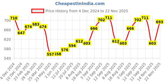 firstcry.com Ollington St. Looper Knit Full Sleeves Floral Printed Hooded Frock With Colour Block Design - Red ollington st. Price History Graph from 4 Dec 2024 to 22 Nov 2025