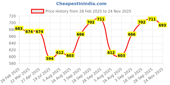 firstcry.com Ollington St. Looper Knit Full Sleeves Floral Printed Hooded Frock With Colour Block Design - Red ollington st. Price History Graph from 28 Feb 2025 to 24 Nov 2025