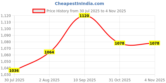 firstcry.com OLLINGTON ST. Looper Knit Full Sleeves Jacket & Joggers with Geometric Print - Multicolor & Wine ollington st. Price History Graph from 30 Jul 2025 to 4 Nov 2025