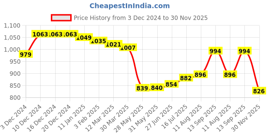firstcry.com Ollington St. LooperKnit Full Sleeves Cut & SewSweatjacket & Jogger Set with Patch Detailing - Neon Green & Blue ollington st. Price History Graph from 3 Dec 2024 to 30 Nov 2025