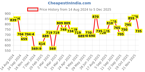 firstcry.com ollington st. Ollington St Full Sleeves Winter Wear Long Hooded Sweatshirt & Lycra Leggings Set Space Print- Red Black ollington st. Price History Graph from 14 Aug 2024 to 5 Dec 2025