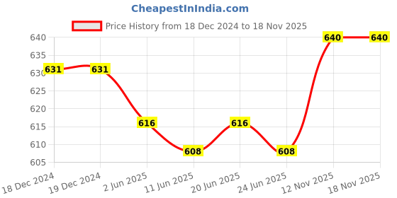 firstcry.com ollington st. Ollington St Viscose Woven Half Sleeves Beach Theme Printed Shirt& T-Shirt - Orange & Blue ollington st. Price History Graph from 18 Dec 2024 to 17 Nov 2025