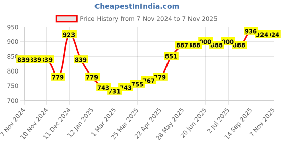 firstcry.com ollington st. Ollington St.100% Cotton Knit Half Sleeves T-Shirt & Dungaree with Text Heart  & Smiley Print - Pink & Green ollington st. Price History Graph from 7 Nov 2024 to 6 Nov 2025