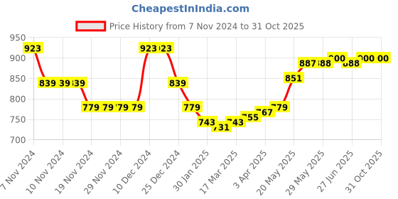firstcry.com ollington st. Ollington St.100% Cotton Knit Half Sleeves T-Shirt & Dungaree with Text Heart  & Smiley Print - Pink & Green ollington st. Price History Graph from 7 Nov 2024 to 31 Oct 2025