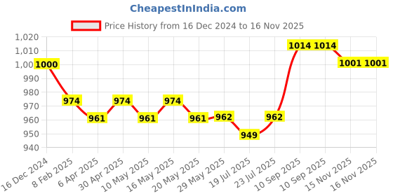firstcry.com ollington st. Ollington St.100% Cotton Knit Printed Jumpsuit & Full Sleeves Inner Top - Green & Navy ollington st. Price History Graph from 16 Dec 2024 to 16 Nov 2025