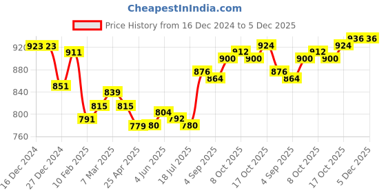 firstcry.com ollington st. Ollington St.100% Cotton Knit Text Printed Dungaree & Full Sleeves Rib High Neck Top - White & Red ollington st. Price History Graph from 16 Dec 2024 to 5 Dec 2025