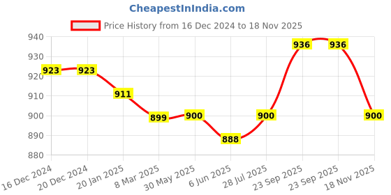 firstcry.com ollington st. Ollington St.100% Cotton Printed Dungaree & Full Sleeves Inner Top - Multicolour & Yellow ollington st. Price History Graph from 16 Dec 2024 to 18 Nov 2025