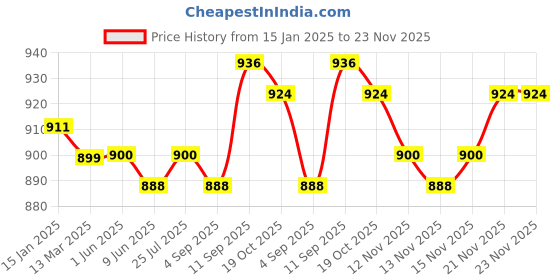 firstcry.com ollington st. Ollington St.100% Cotton Printed Dungaree & Full Sleeves Inner Top - Multicolour & Yellow ollington st. Price History Graph from 15 Jan 2025 to 22 Nov 2025