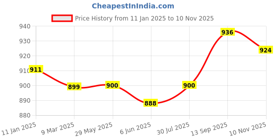 firstcry.com ollington st. Ollington St.100% Cotton Printed Dungaree & Full Sleeves Inner Top - Multicolour & Yellow ollington st. Price History Graph from 11 Jan 2025 to 10 Nov 2025